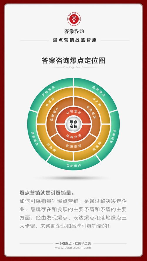 一次學透爆點營銷,系統(tǒng)化引爆品牌銷量 答案咨詢 營銷策劃 王志鴻 爆點營銷